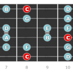 Ionian mode – Guitar scales Ionian mode - Guitar scales