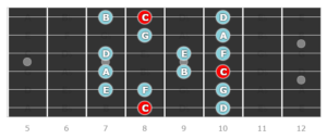 Ionian mode - Guitar scales